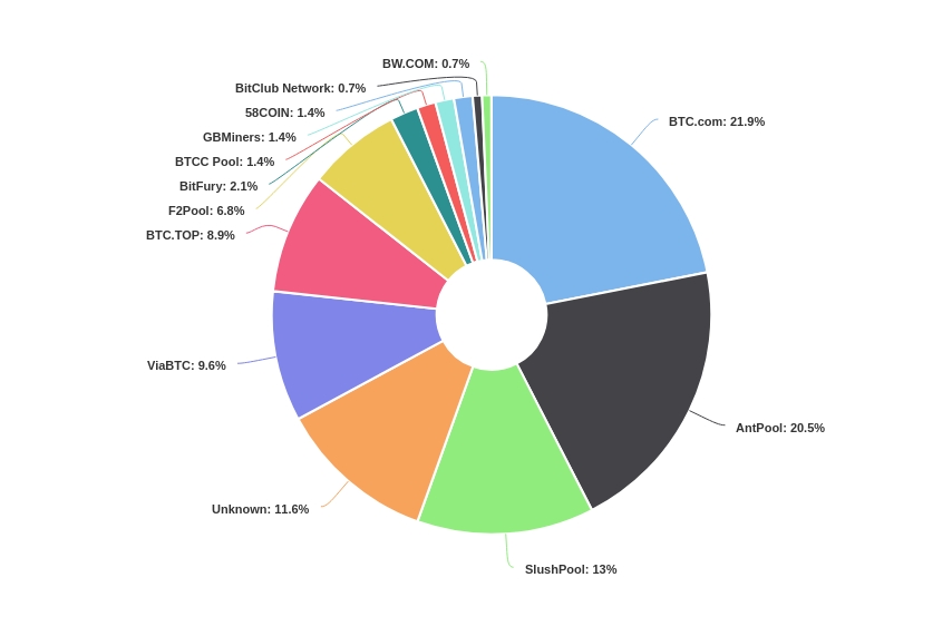 Mining pools: who mines Bitcoins today and how 